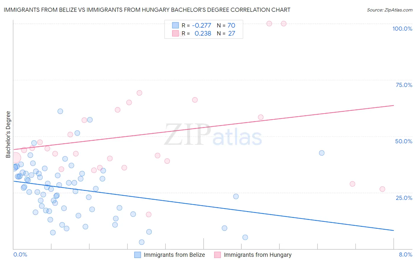 Immigrants from Belize vs Immigrants from Hungary Bachelor's Degree