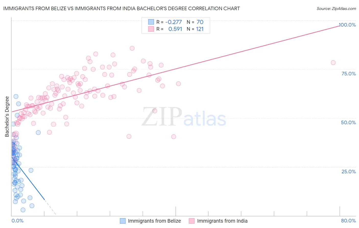 Immigrants from Belize vs Immigrants from India Bachelor's Degree