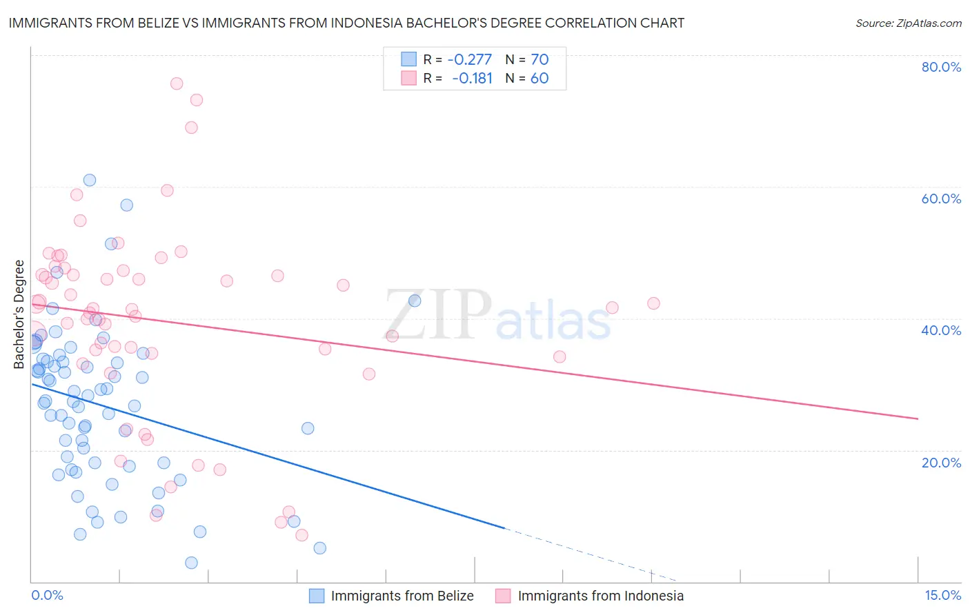 Immigrants from Belize vs Immigrants from Indonesia Bachelor's Degree