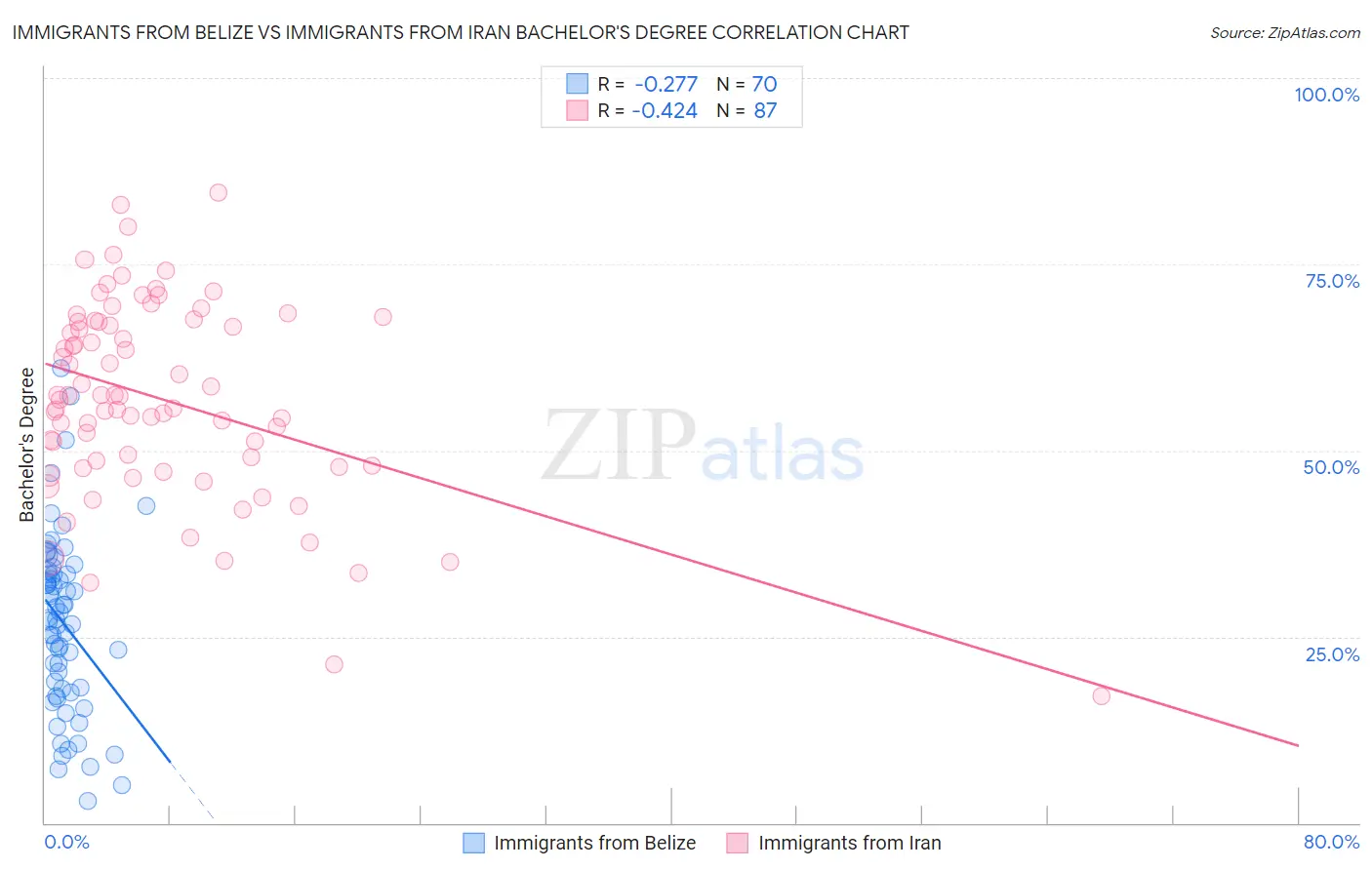 Immigrants from Belize vs Immigrants from Iran Bachelor's Degree