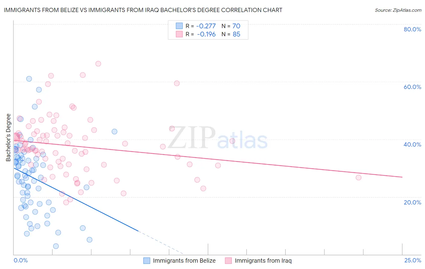 Immigrants from Belize vs Immigrants from Iraq Bachelor's Degree