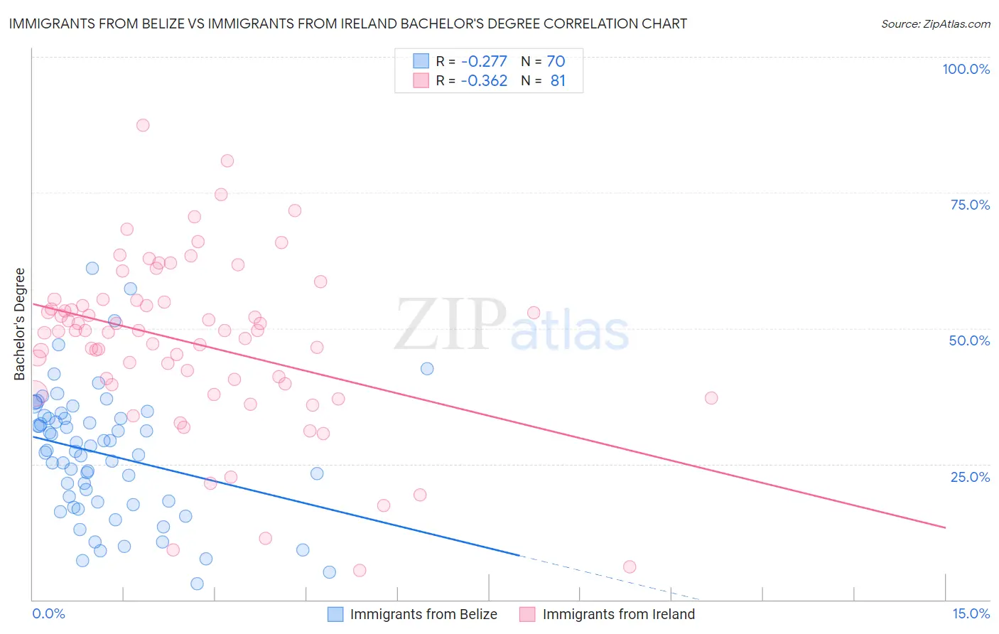 Immigrants from Belize vs Immigrants from Ireland Bachelor's Degree