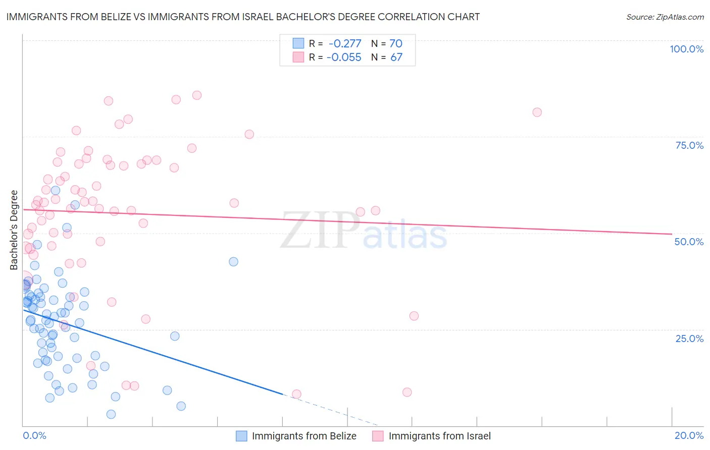 Immigrants from Belize vs Immigrants from Israel Bachelor's Degree