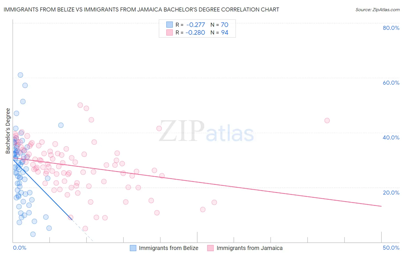 Immigrants from Belize vs Immigrants from Jamaica Bachelor's Degree