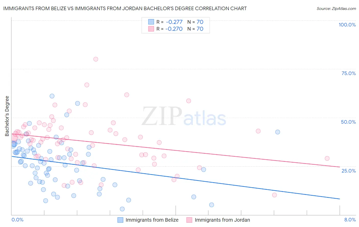 Immigrants from Belize vs Immigrants from Jordan Bachelor's Degree