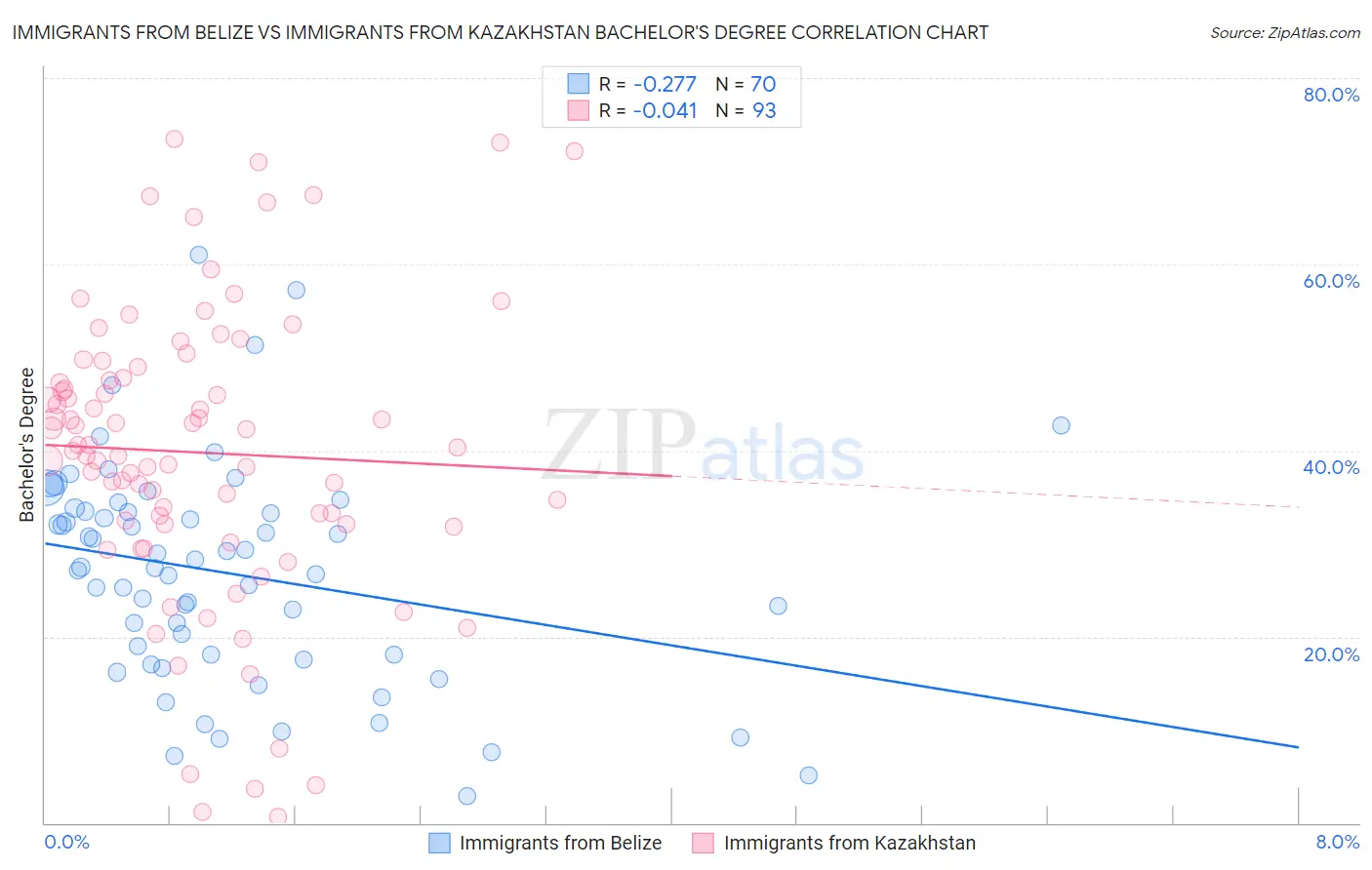 Immigrants from Belize vs Immigrants from Kazakhstan Bachelor's Degree