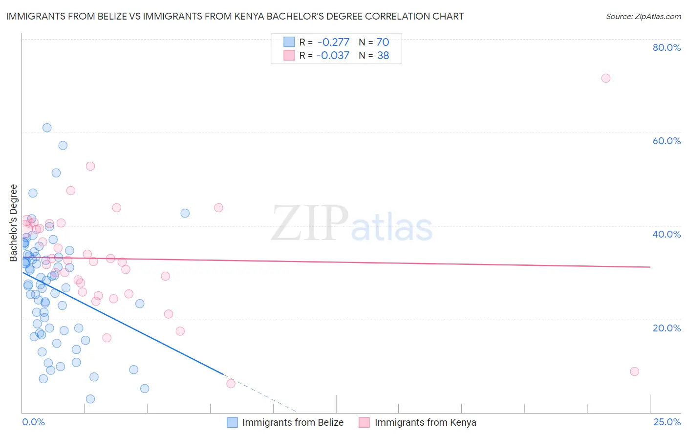 Immigrants from Belize vs Immigrants from Kenya Bachelor's Degree