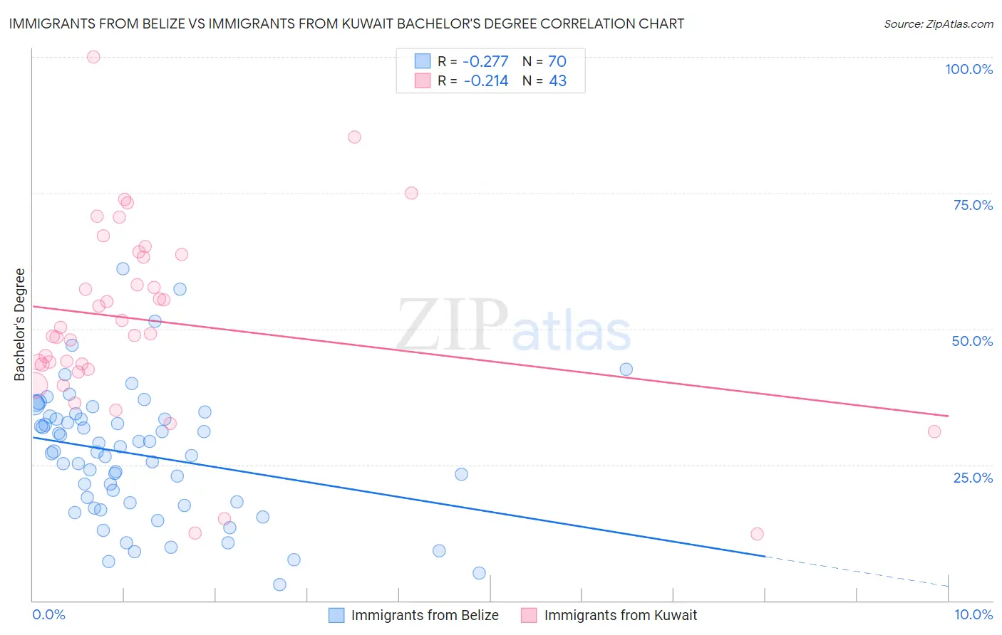 Immigrants from Belize vs Immigrants from Kuwait Bachelor's Degree