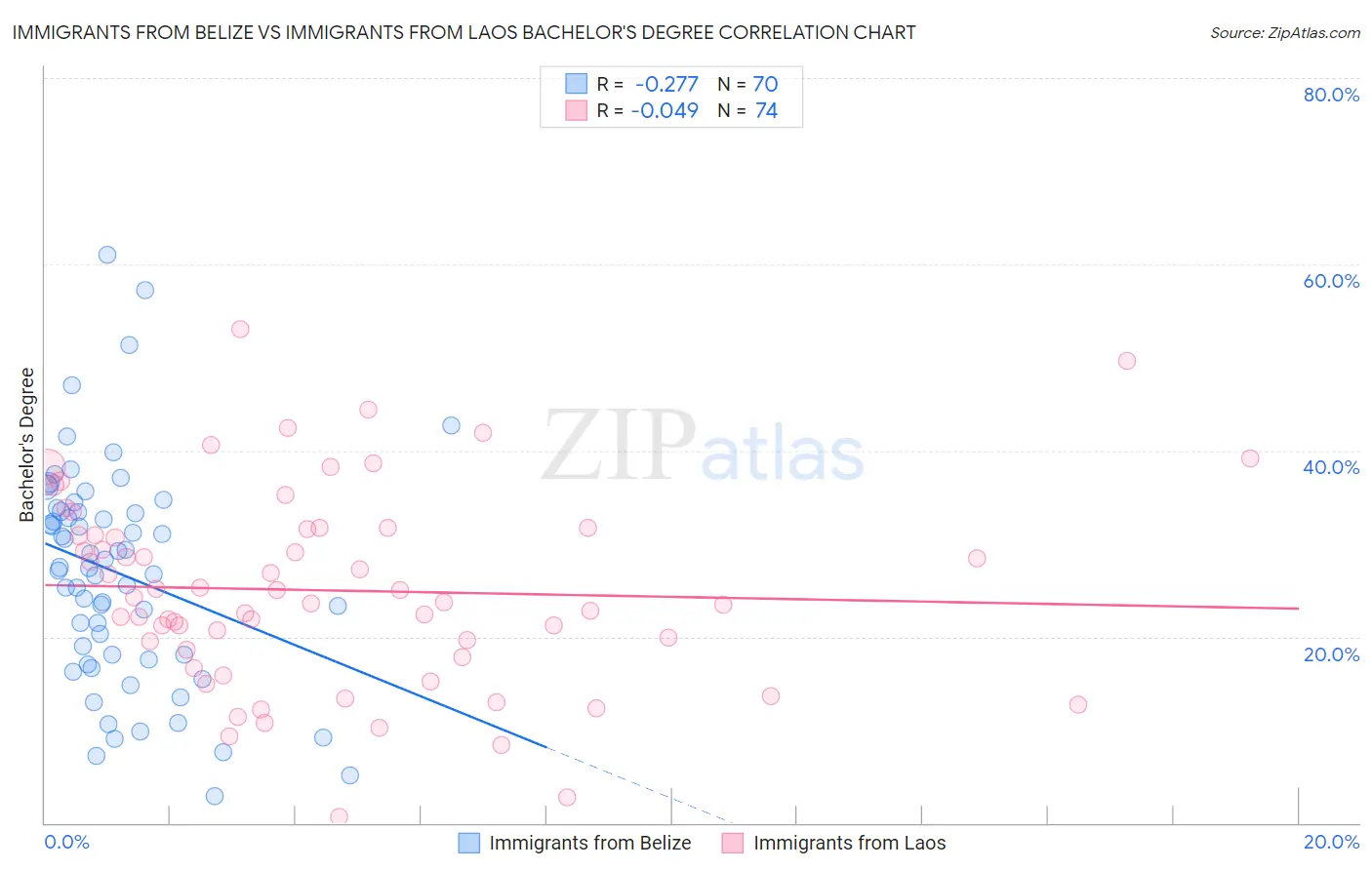 Immigrants from Belize vs Immigrants from Laos Bachelor's Degree