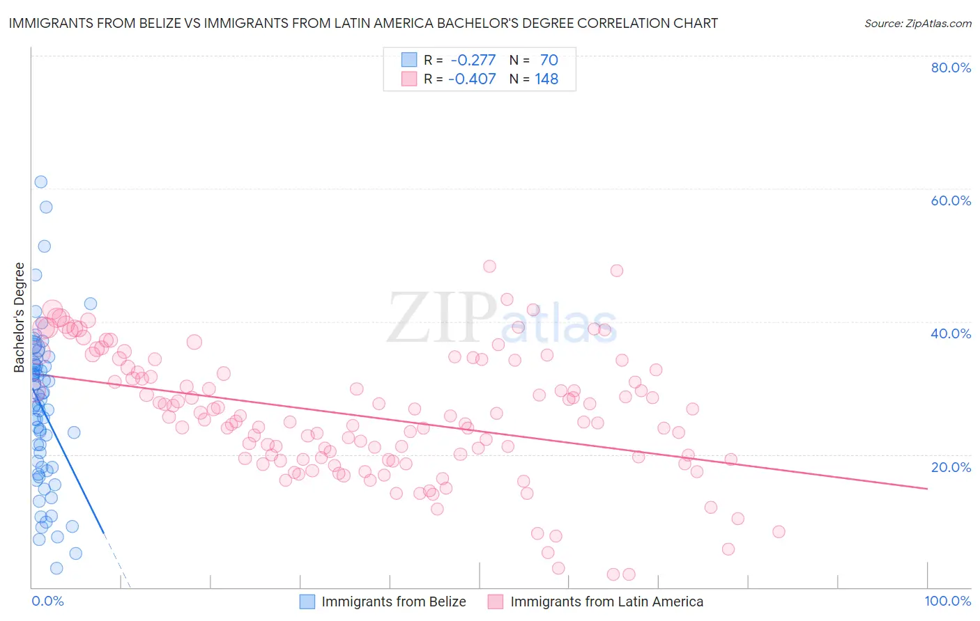 Immigrants from Belize vs Immigrants from Latin America Bachelor's Degree