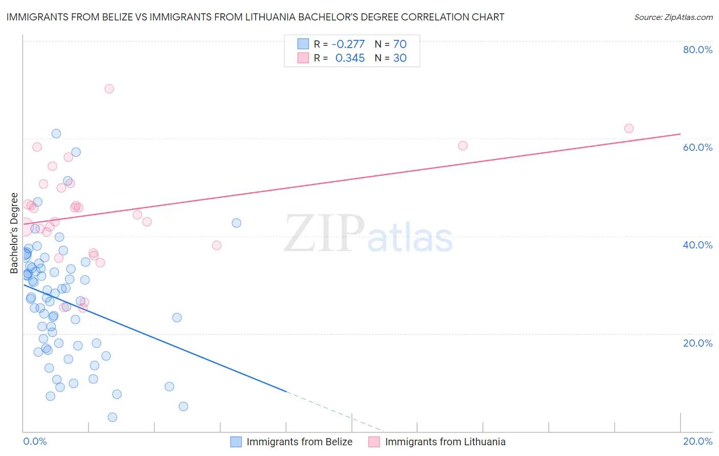 Immigrants from Belize vs Immigrants from Lithuania Bachelor's Degree