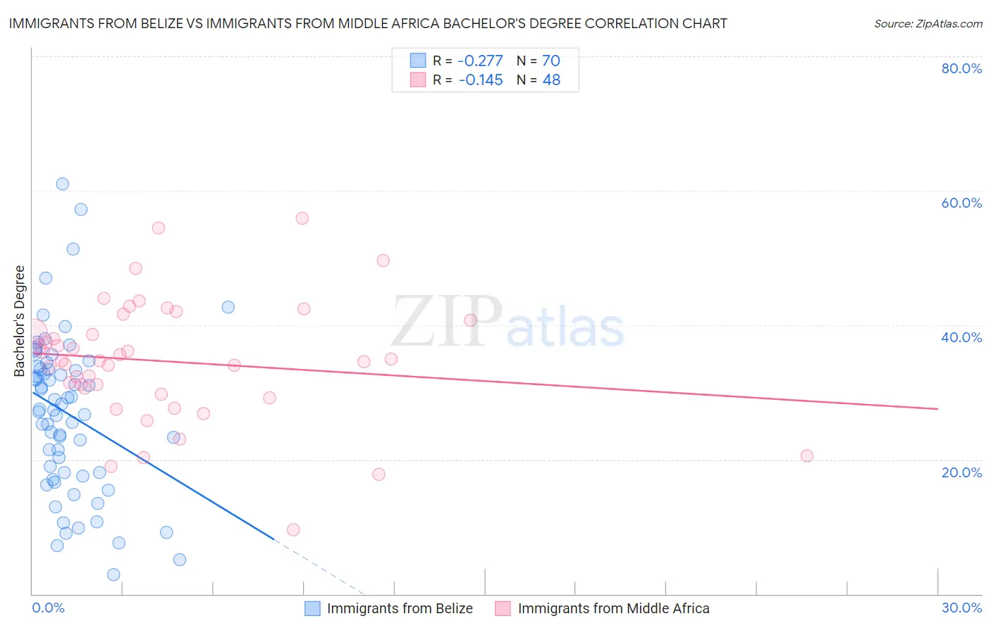 Immigrants from Belize vs Immigrants from Middle Africa Bachelor's Degree