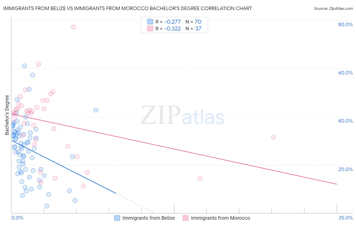 Immigrants from Belize vs Immigrants from Morocco Bachelor's Degree