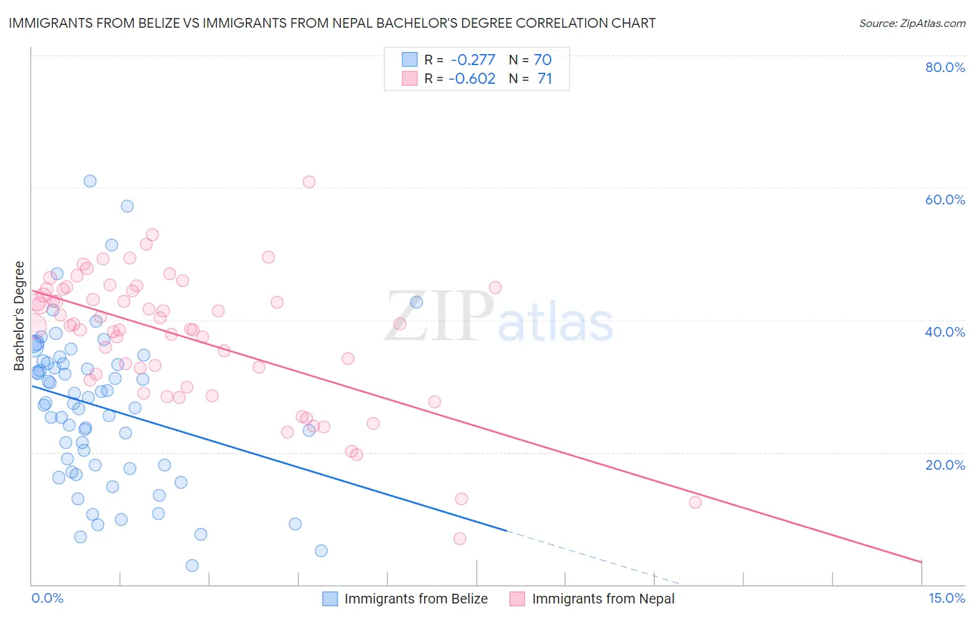 Immigrants from Belize vs Immigrants from Nepal Bachelor's Degree