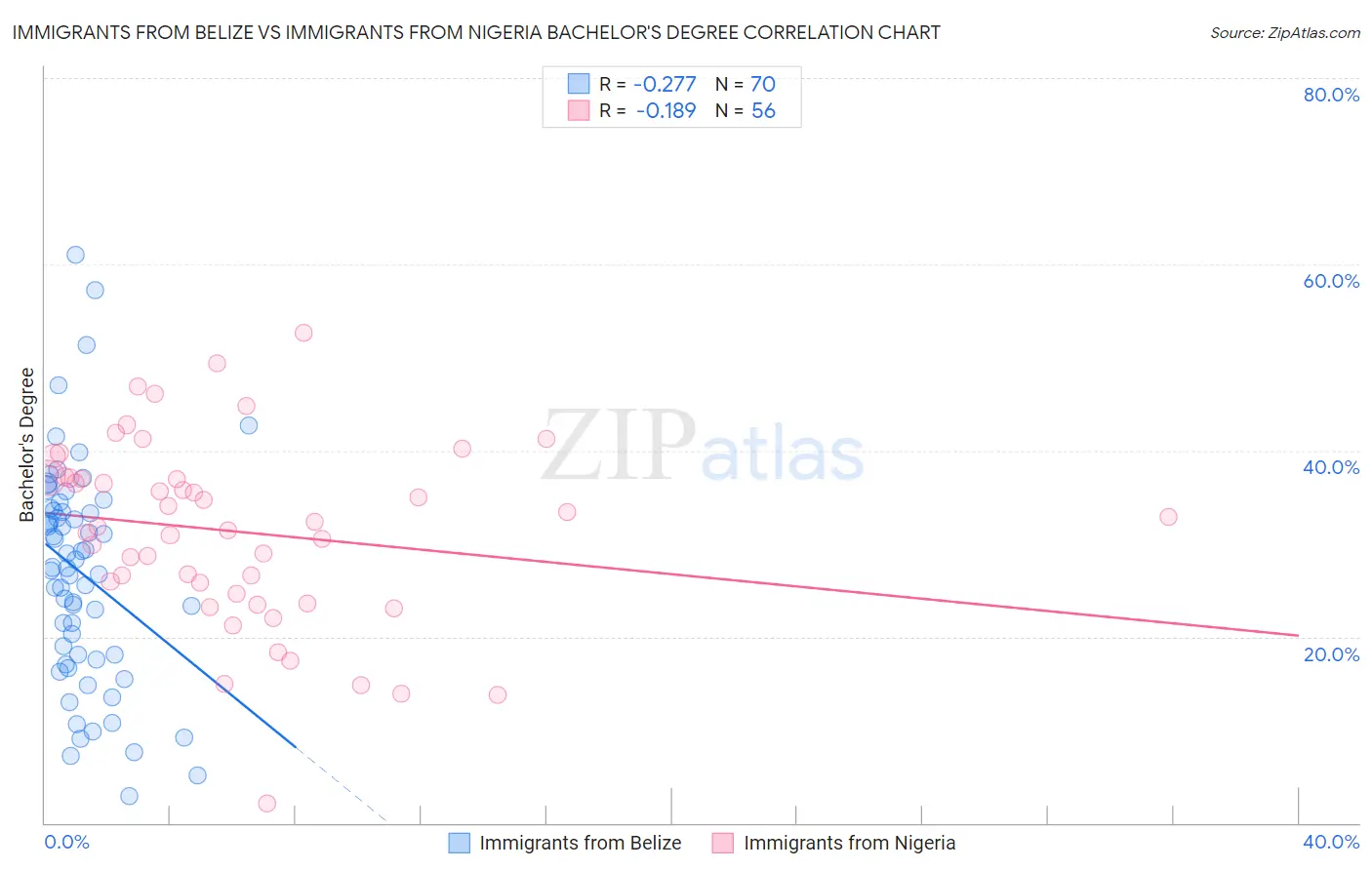 Immigrants from Belize vs Immigrants from Nigeria Bachelor's Degree