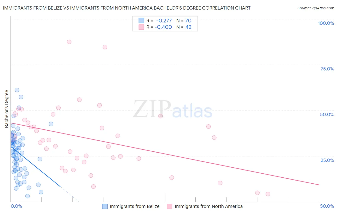 Immigrants from Belize vs Immigrants from North America Bachelor's Degree