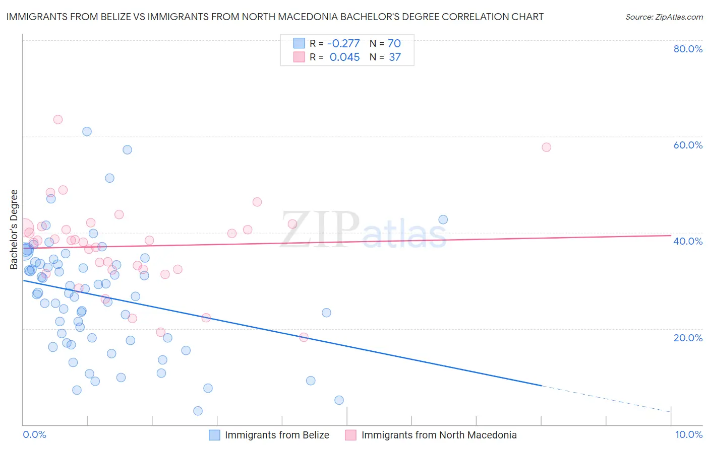 Immigrants from Belize vs Immigrants from North Macedonia Bachelor's Degree