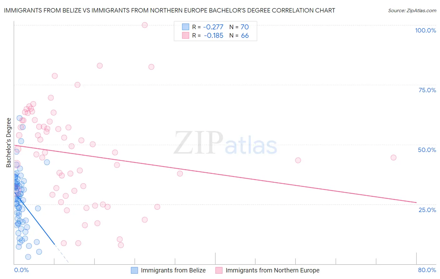 Immigrants from Belize vs Immigrants from Northern Europe Bachelor's Degree