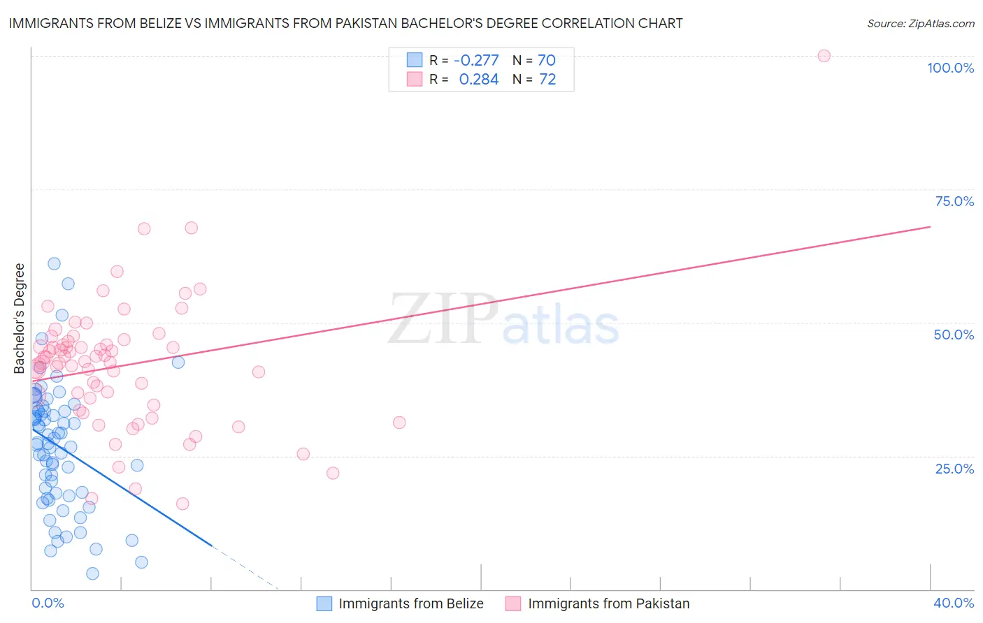 Immigrants from Belize vs Immigrants from Pakistan Bachelor's Degree