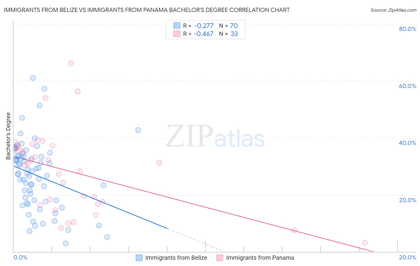 Immigrants from Belize vs Immigrants from Panama Bachelor's Degree