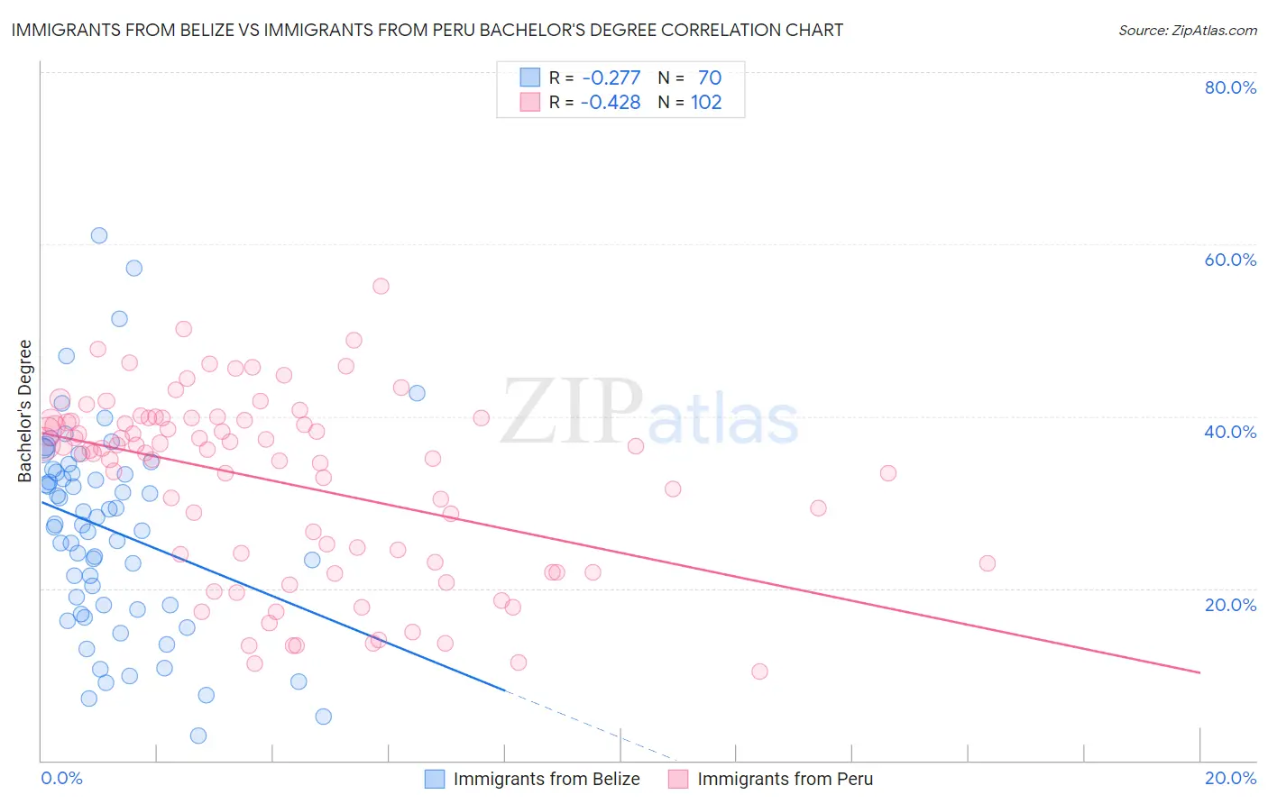 Immigrants from Belize vs Immigrants from Peru Bachelor's Degree