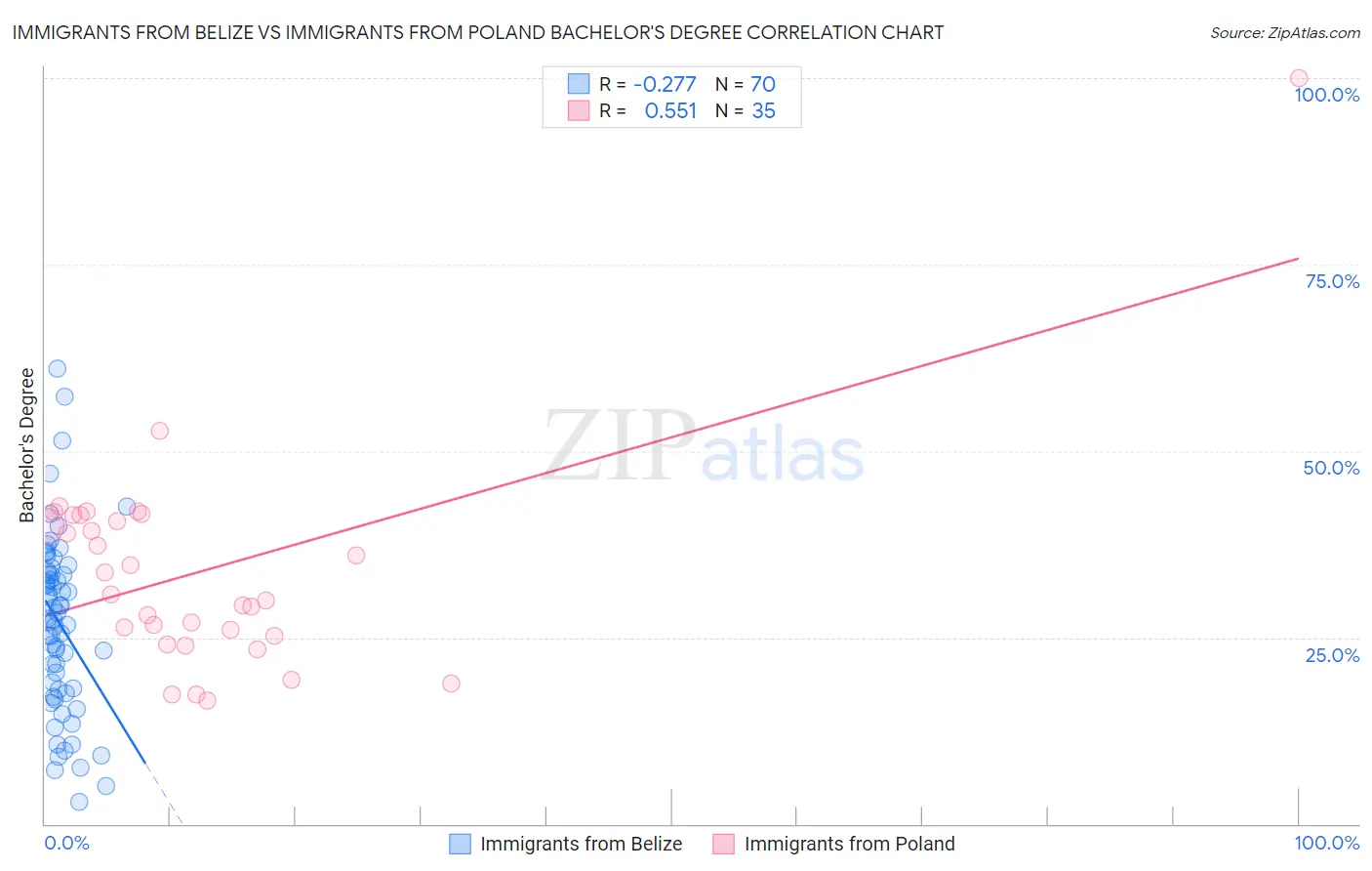 Immigrants from Belize vs Immigrants from Poland Bachelor's Degree