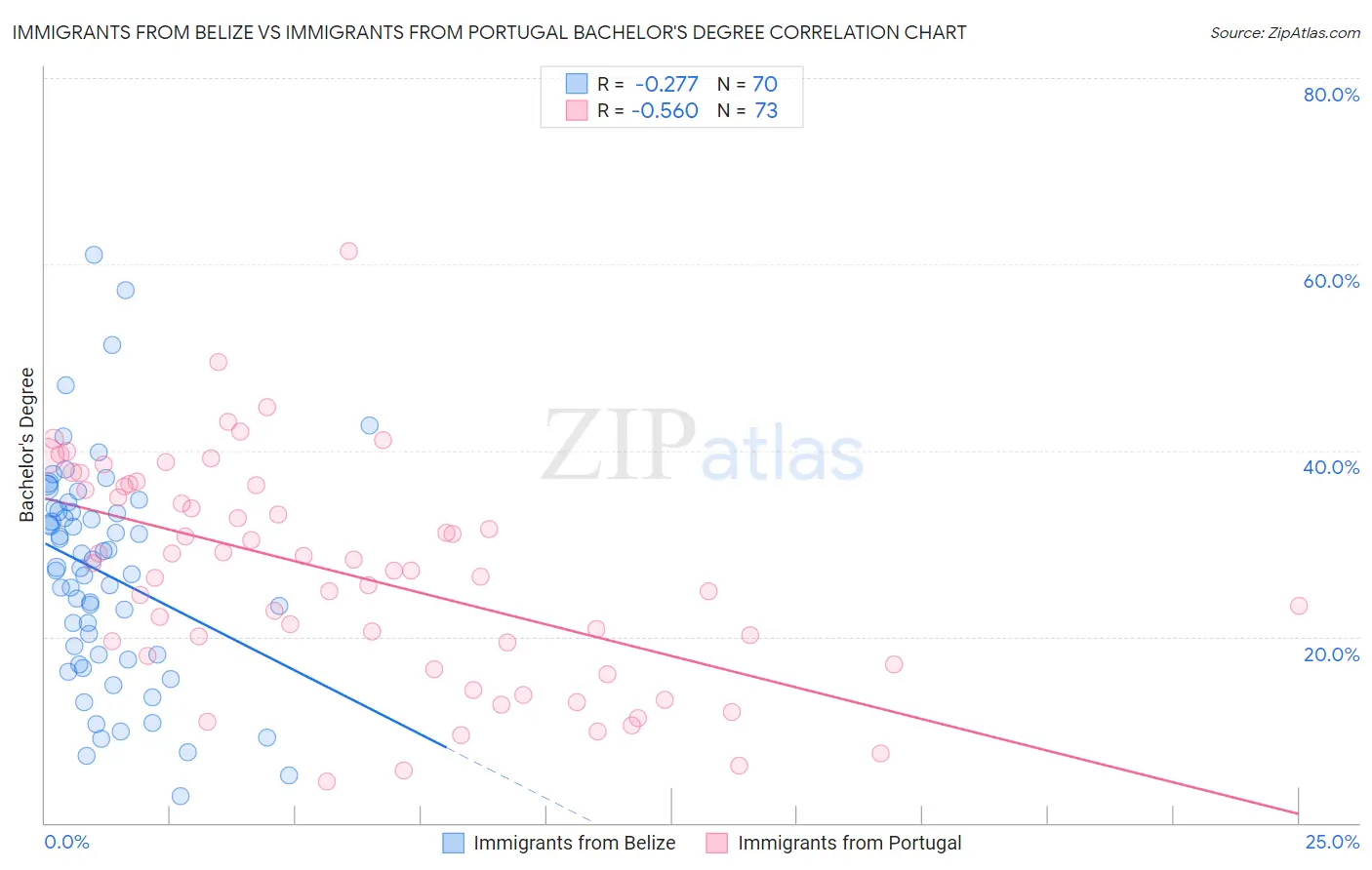 Immigrants from Belize vs Immigrants from Portugal Bachelor's Degree