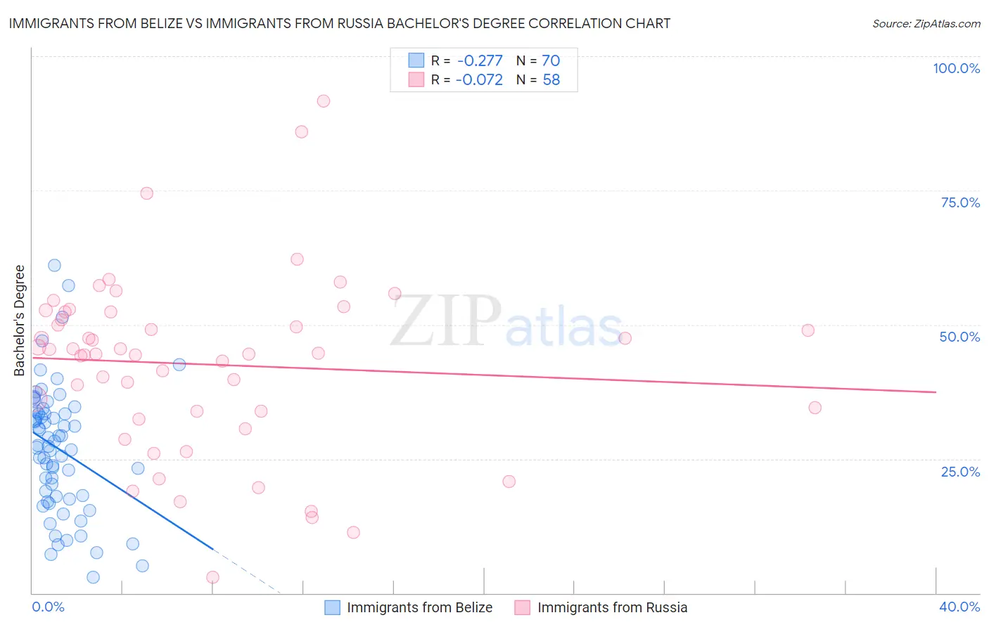 Immigrants from Belize vs Immigrants from Russia Bachelor's Degree