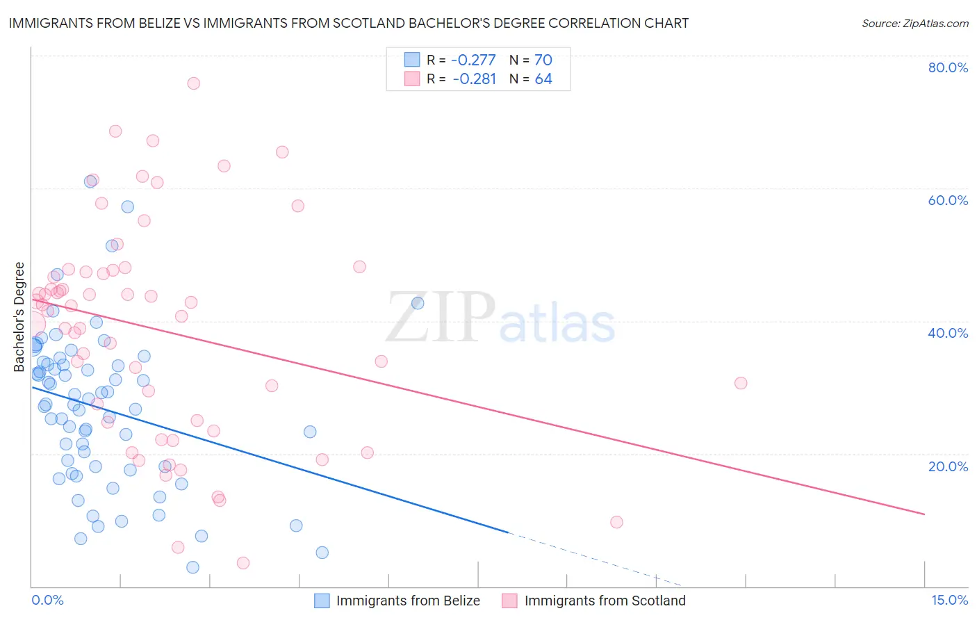 Immigrants from Belize vs Immigrants from Scotland Bachelor's Degree