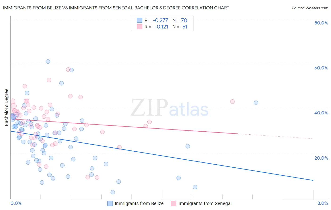 Immigrants from Belize vs Immigrants from Senegal Bachelor's Degree