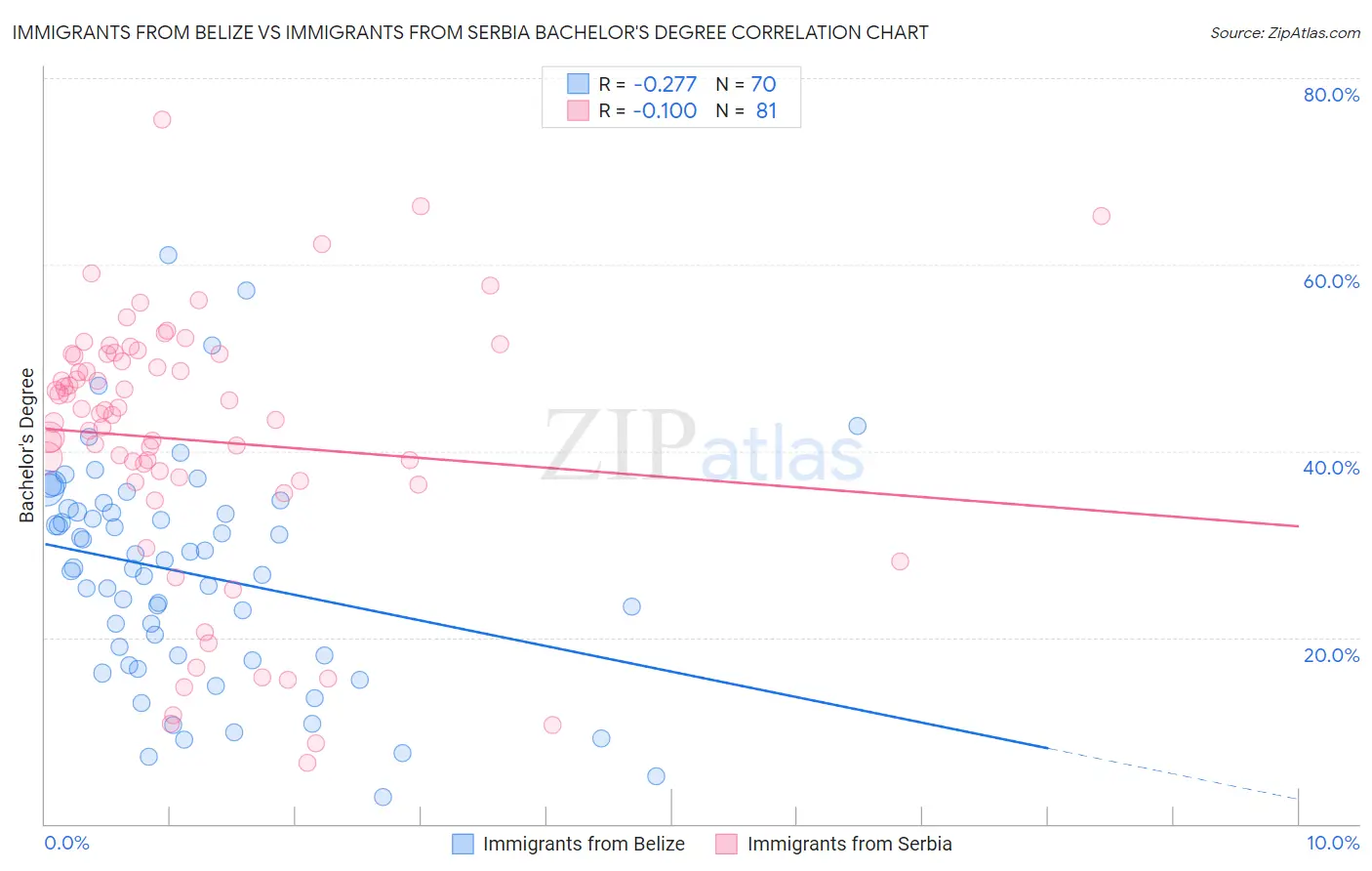 Immigrants from Belize vs Immigrants from Serbia Bachelor's Degree