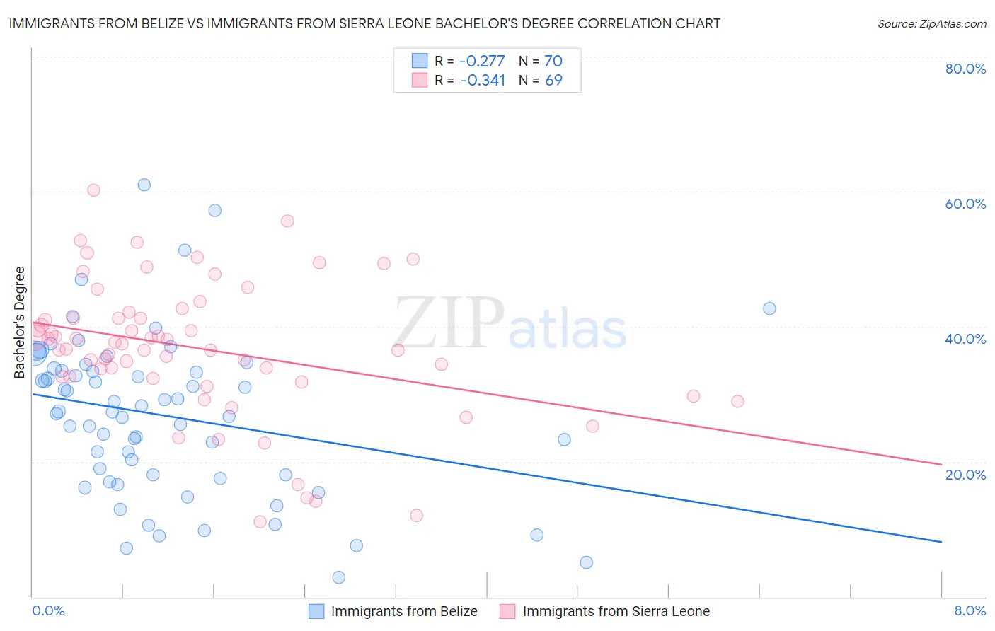 Immigrants from Belize vs Immigrants from Sierra Leone Bachelor's Degree