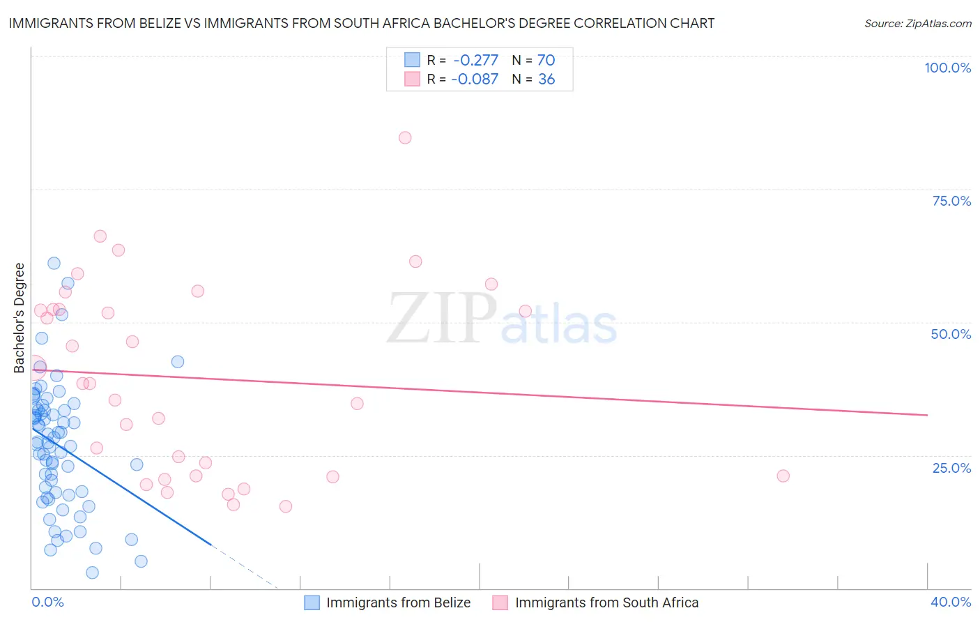 Immigrants from Belize vs Immigrants from South Africa Bachelor's Degree