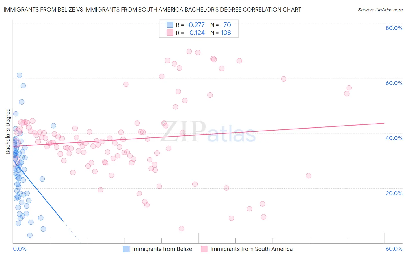 Immigrants from Belize vs Immigrants from South America Bachelor's Degree