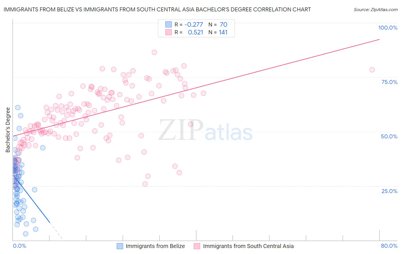 Immigrants from Belize vs Immigrants from South Central Asia Bachelor's Degree