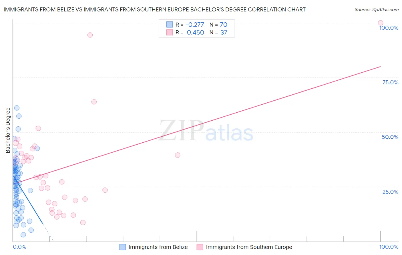 Immigrants from Belize vs Immigrants from Southern Europe Bachelor's Degree