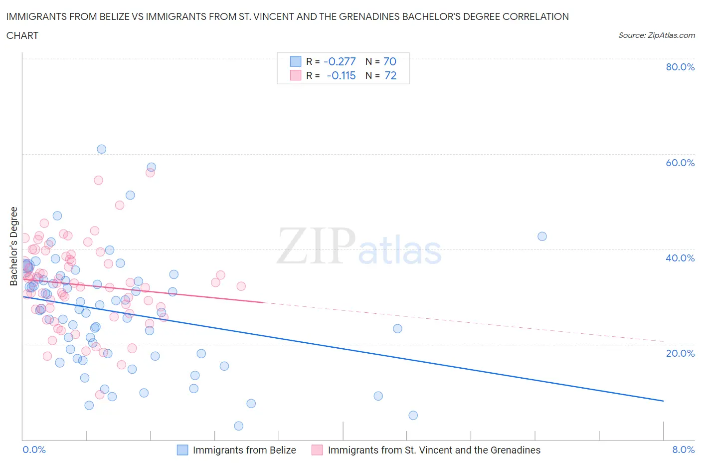 Immigrants from Belize vs Immigrants from St. Vincent and the Grenadines Bachelor's Degree