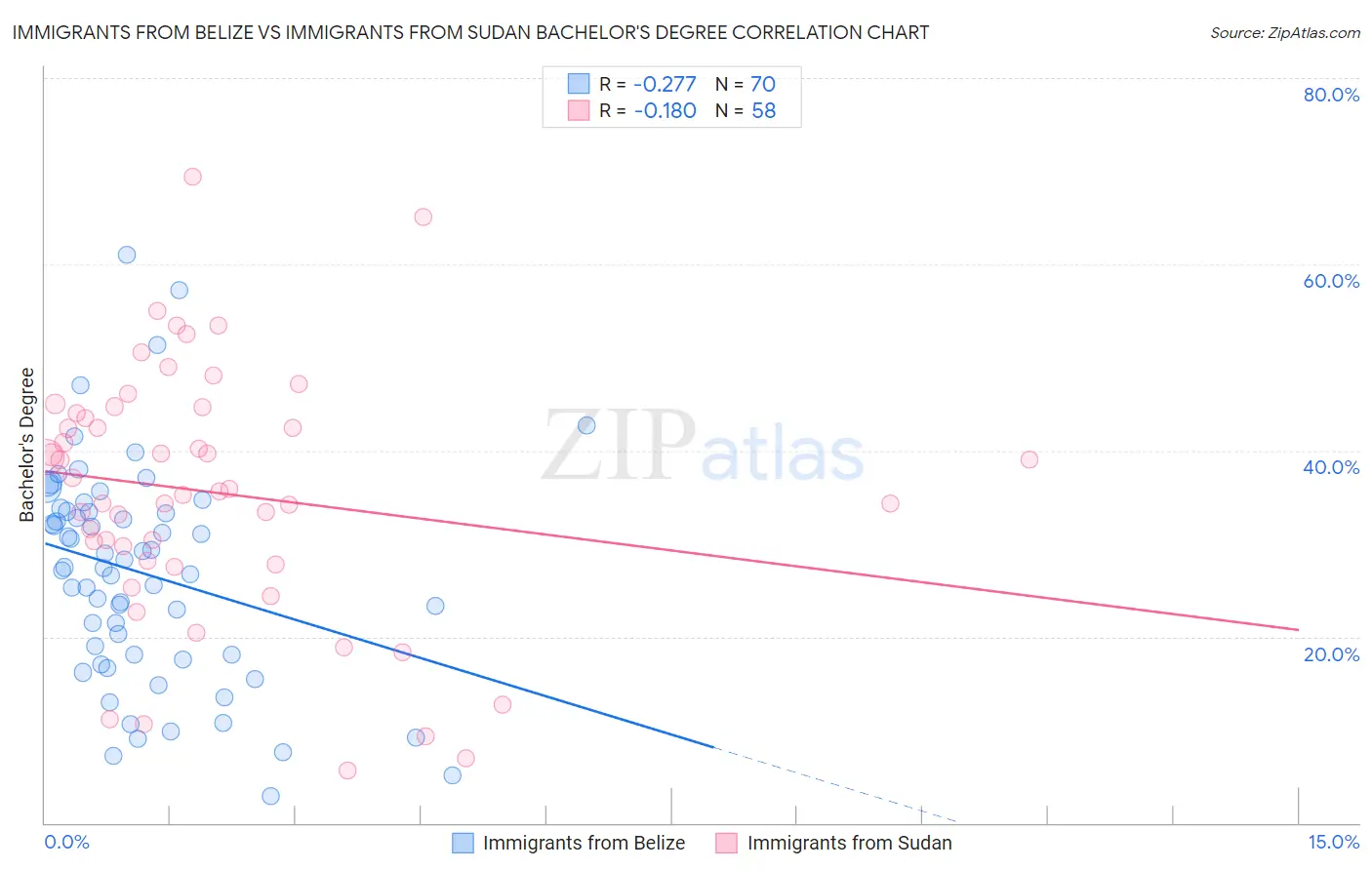 Immigrants from Belize vs Immigrants from Sudan Bachelor's Degree