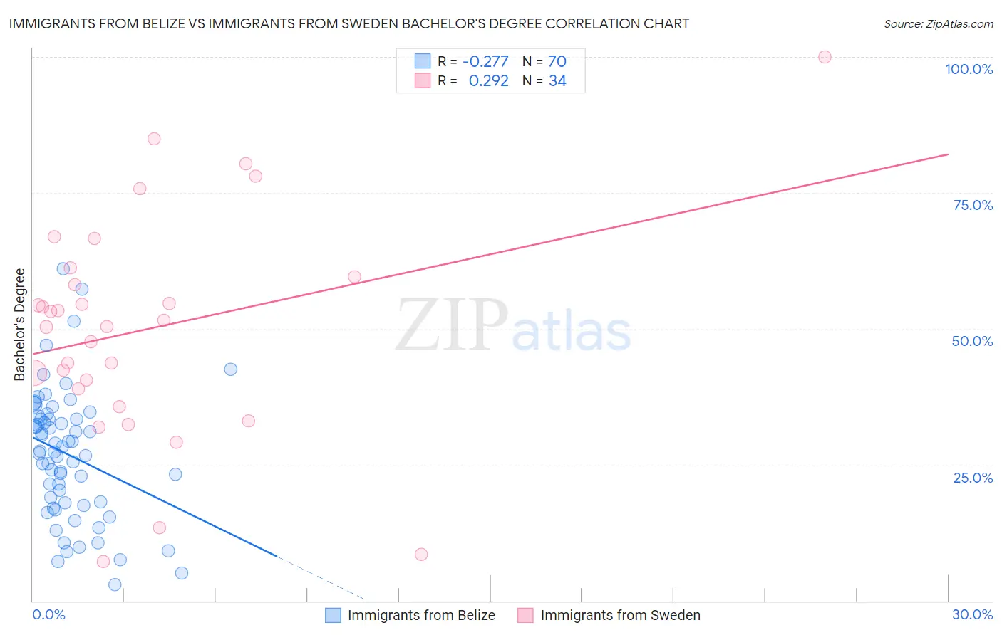 Immigrants from Belize vs Immigrants from Sweden Bachelor's Degree