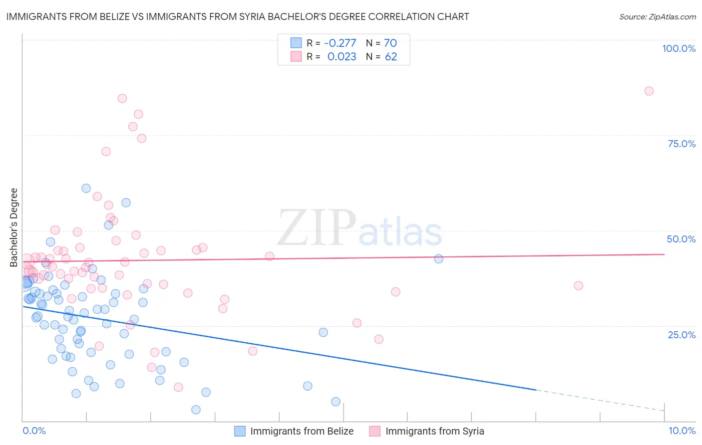 Immigrants from Belize vs Immigrants from Syria Bachelor's Degree