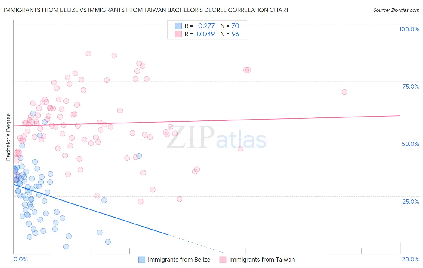 Immigrants from Belize vs Immigrants from Taiwan Bachelor's Degree