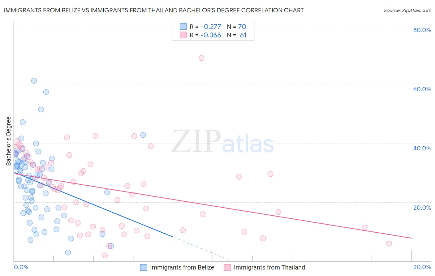 Immigrants from Belize vs Immigrants from Thailand Bachelor's Degree