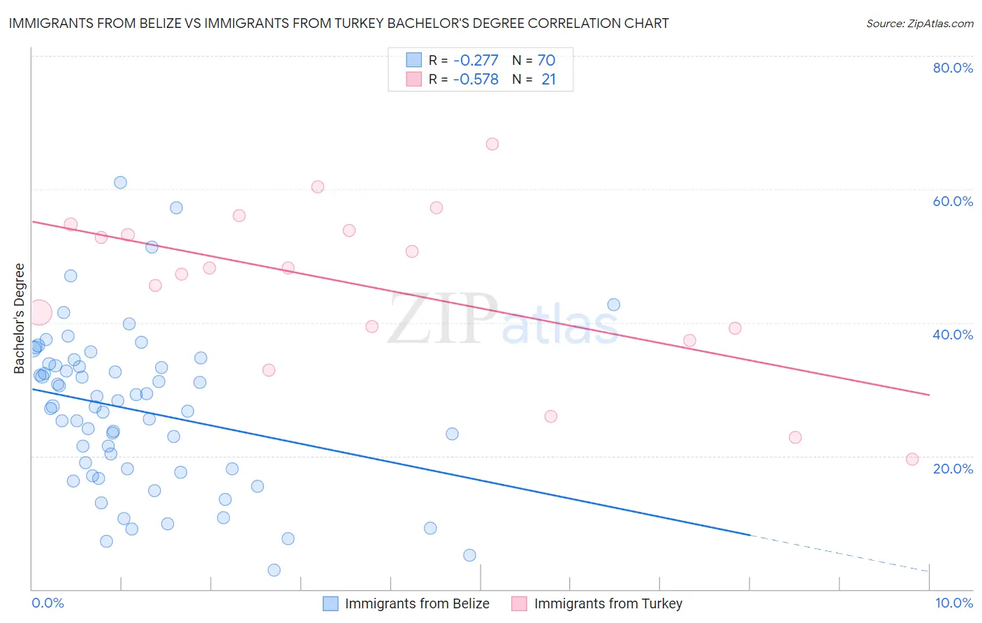 Immigrants from Belize vs Immigrants from Turkey Bachelor's Degree