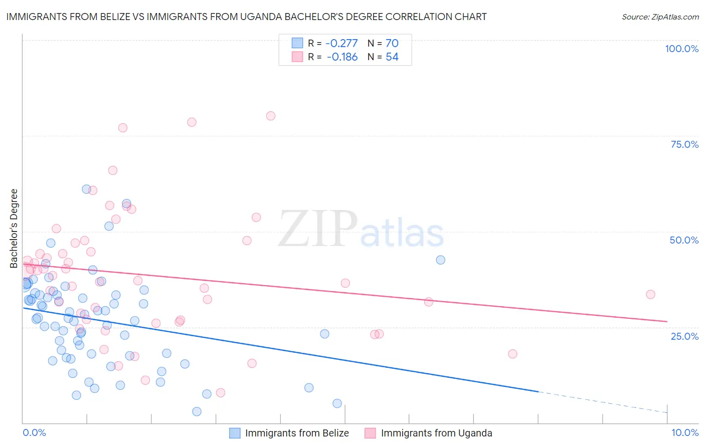 Immigrants from Belize vs Immigrants from Uganda Bachelor's Degree