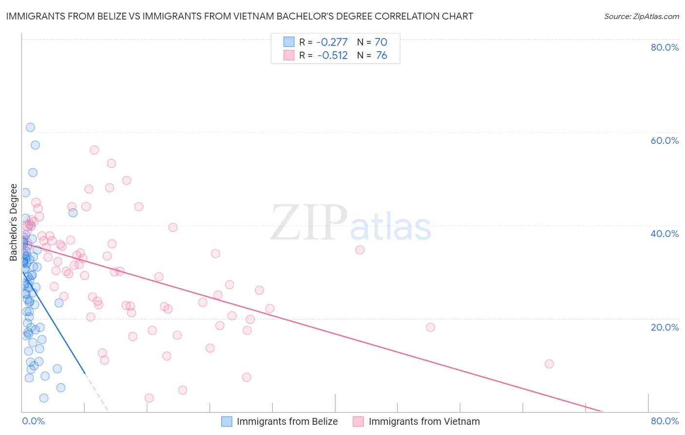 Immigrants from Belize vs Immigrants from Vietnam Bachelor's Degree