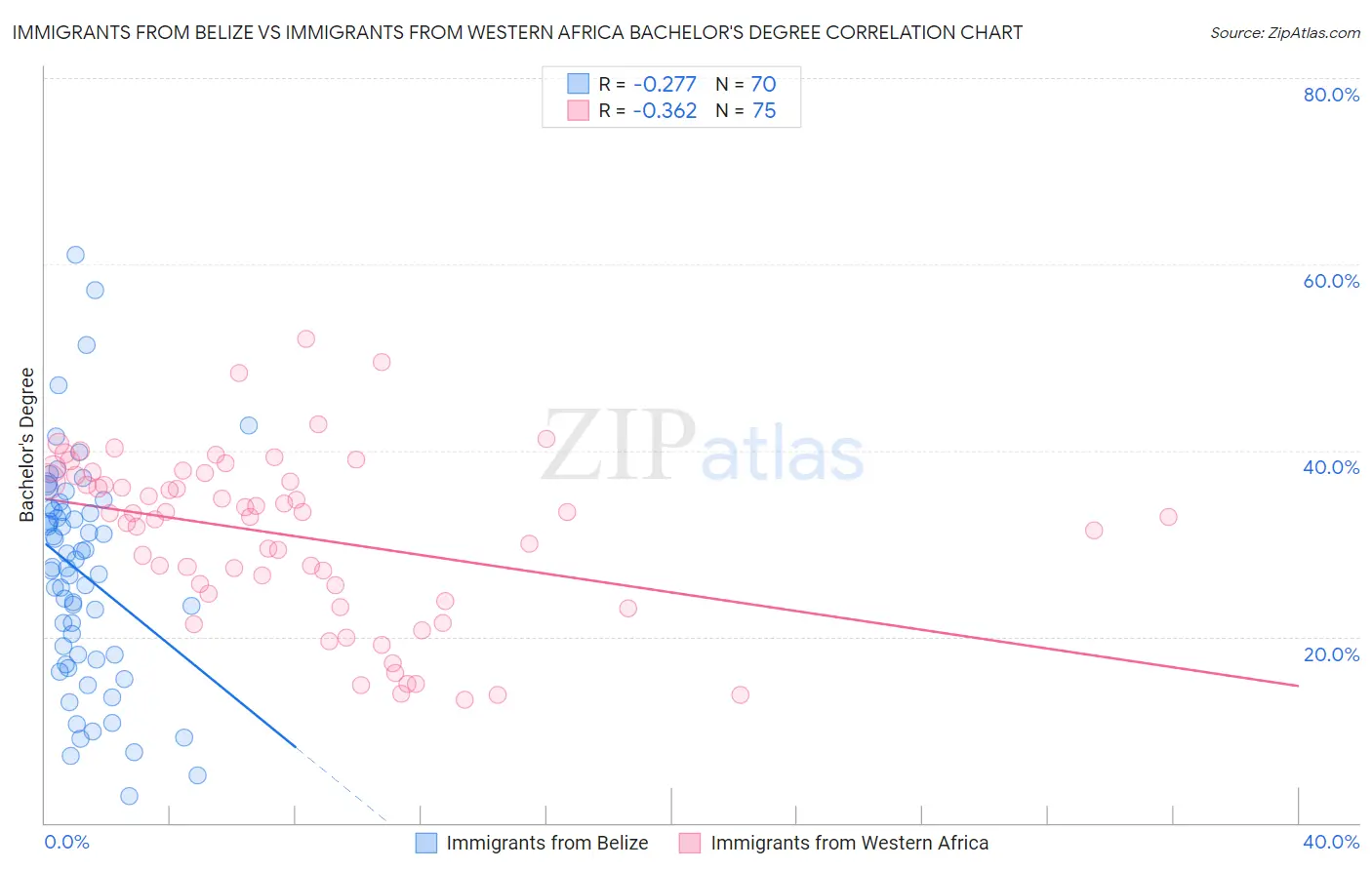 Immigrants from Belize vs Immigrants from Western Africa Bachelor's Degree