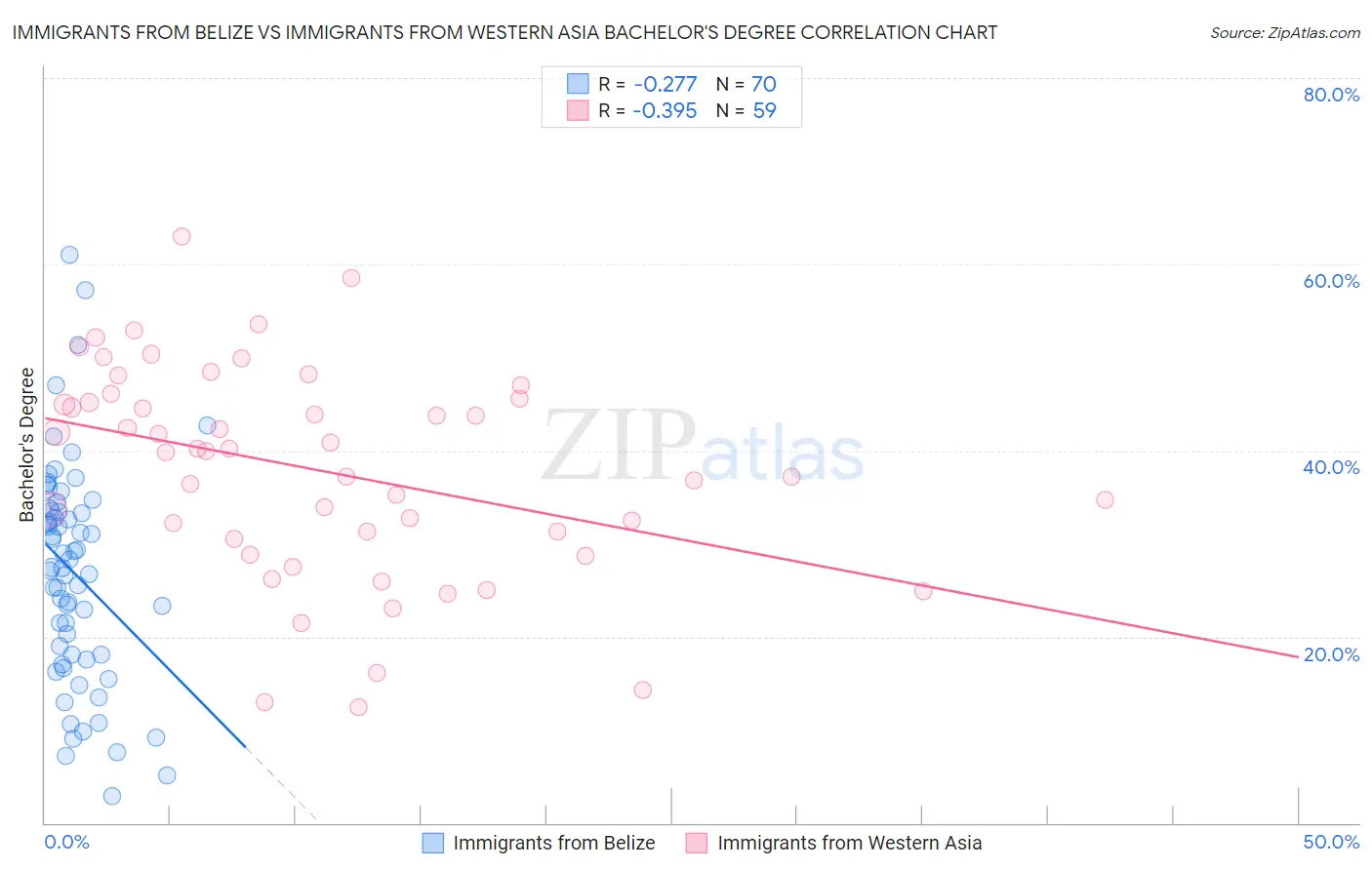 Immigrants from Belize vs Immigrants from Western Asia Bachelor's Degree