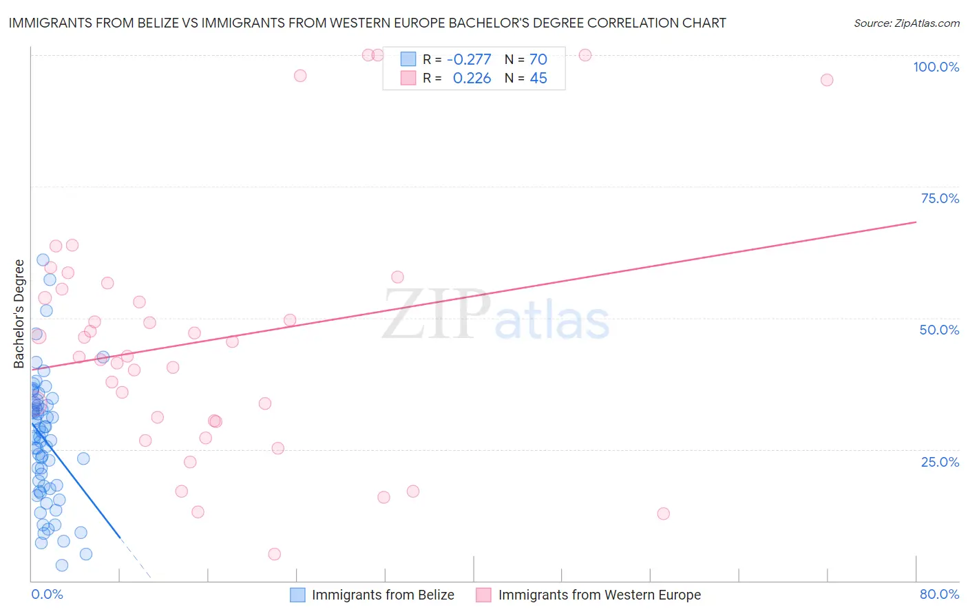 Immigrants from Belize vs Immigrants from Western Europe Bachelor's Degree