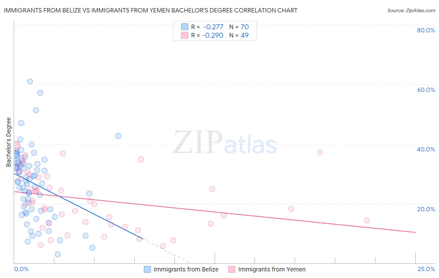 Immigrants from Belize vs Immigrants from Yemen Bachelor's Degree