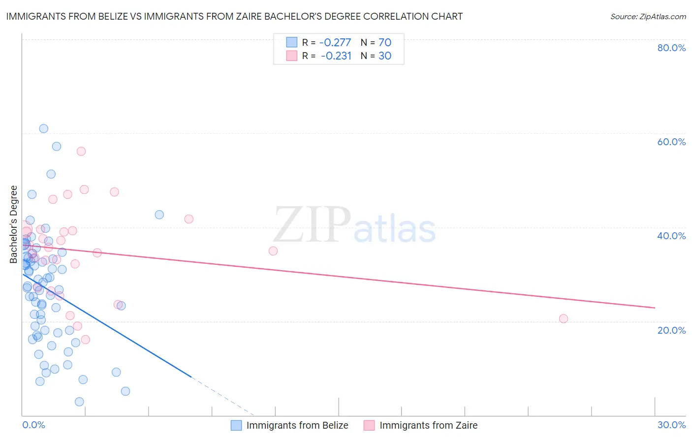 Immigrants from Belize vs Immigrants from Zaire Bachelor's Degree